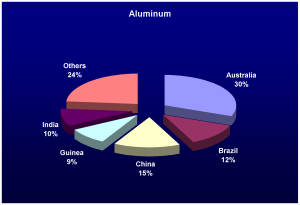 Aluminum mundial