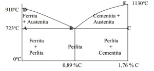 diagrama fe-c